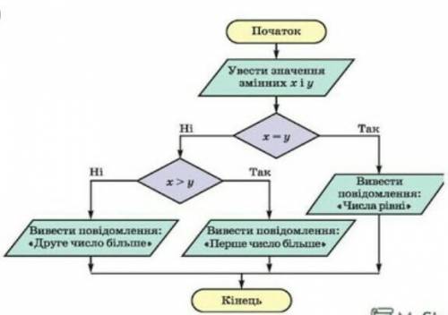  Нарисовать блок схему на тему розгалуження 