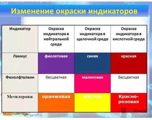  Как меняется цвет индикатора метилоранжа в кислоте а) безцветный-малиновый б) оранжевый-красный в)ж