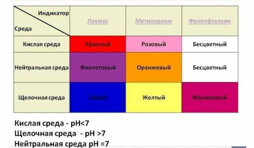  Складіть у зошит табличку зміни кольорів фенолфталеїну, лакмуу та метилового оранжевого в залежност