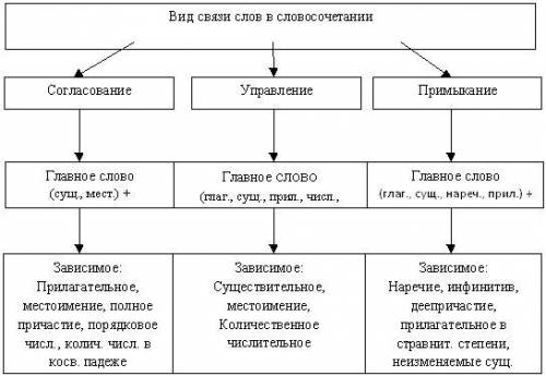 Указать( в скобках) тип связи в словосочетаниях1. В буржуазной революции2. Готов к борьбе3. Слова пр