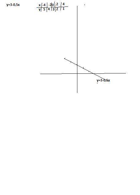  Побудувати графік функції:y=3-0,5x. До ть будь ласка) 