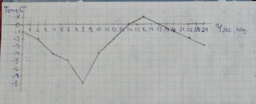 Побудуйте графік зміни температури повітря залежно від часу за даними таблиці:​ 