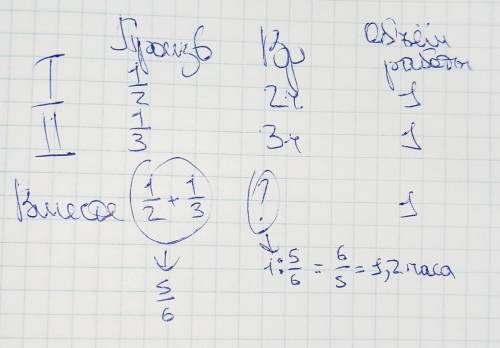  Первая швия шьет за 2 часа 1 футболку Вторая швия шьет за 3 часа 1 футболку За какое время они со