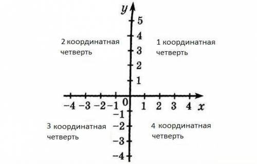  Какой координатной четверти соответствует каждая буква? 