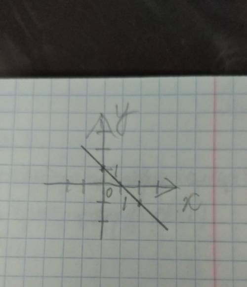  График уравнения x+y=1 