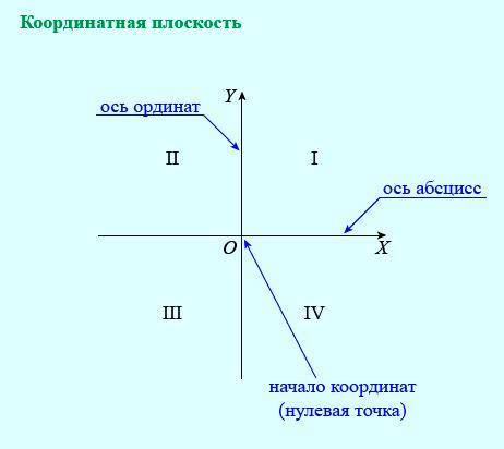  Определи ординату данной точки: B(−2;−7). 