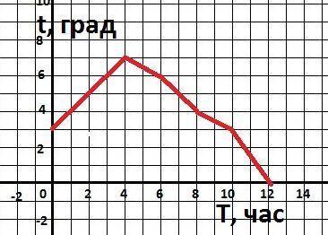  Розв'яжіть рівняння: а) 0.4-9)=0.7-0.3(+2).Побудуйте графік залежності температури повітря від часу