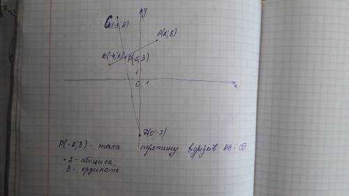 Постройте на координатной плоскости точки A(2; 5), B(-4; 2), C(-3; 8),D(0; -7) Найдите абсциссу точк