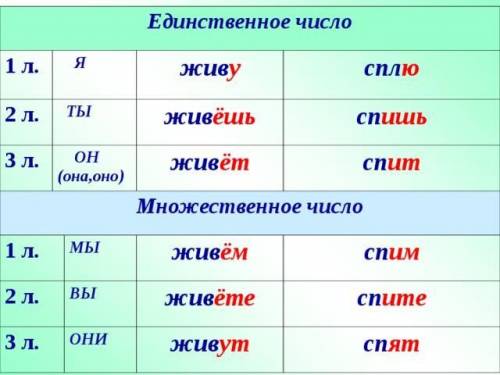  . Поставьте глаголы в форму 2л. ед.ч., запишите пословицы и выделите окончания глаголов. Кашу масло