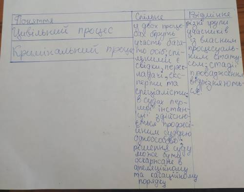  Спільне і відмінне у цивільному та кримінальному процесі. 