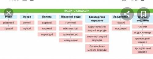  які води охоплюють води суходолу? 