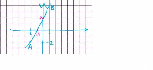  Отметьте на координатной прямой точки А ( -2;-2) и В (1;4) . Найдите координаты точек пересечения о