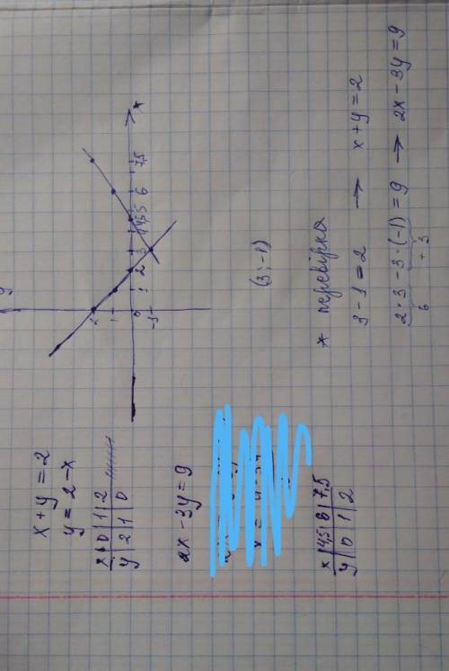 Побудувати в одній координатній площині графіки рівнянь х + у = 2 і 2х -3у = 9 та знайти координати 