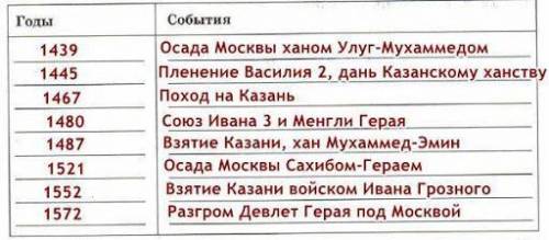  Составить хронологическую таблицу отношений Москвы с ханствами Золотой Орды. 