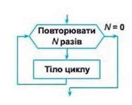  Як виглядає блок-схема циклу з лічильником?