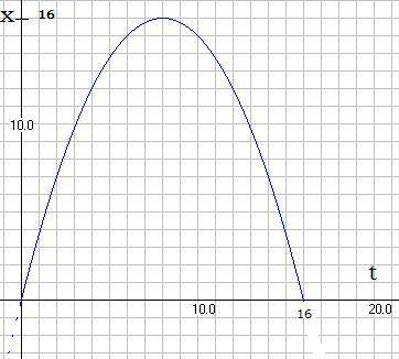 Координаты тела при движении его вдоль оси Ох изменяются по закону x=4t–0,25t2 (м). Какое это движен