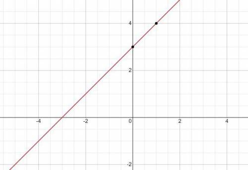  Построй график функции y=x+3 и по графику определи координаты точки пересечения графика функции с о