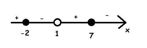  Розв′яжіть нерівність (х^2-5х-14)/(1-x)≥0. 