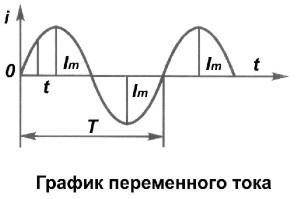  Мгновенное значение силы тока протекает по эл цепи 10 А . Определить макс значение силы тока , если