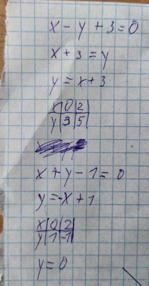  Вычислите площади фигур, ограниченных указанными линиями x-y+3=0, x+y-1=0, y=0 