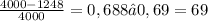 \frac{4000-1248}{4000} =0,688≈0,69=69%