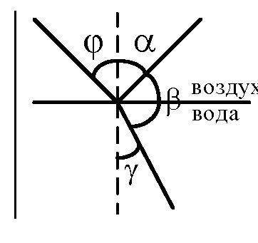  Луч света падает наклонно из воздуха на поверхность воды. нарисуйте (схематически) дальнейших ход л