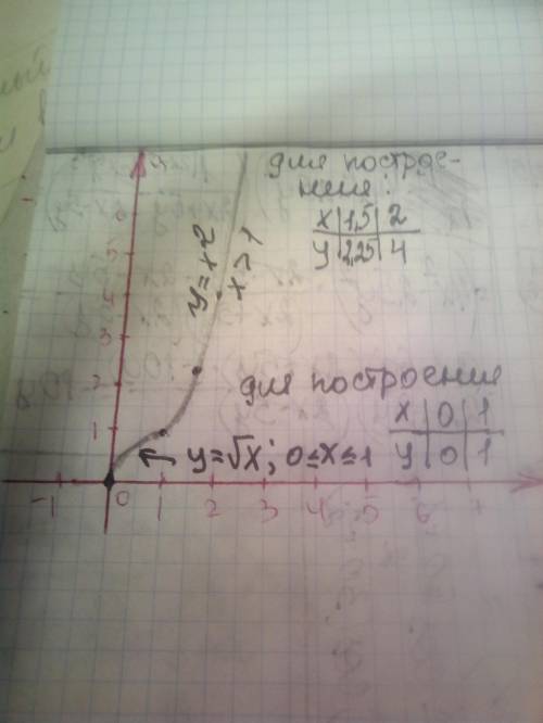 разобраться как построить график функции y={√x,если 0≤x≤1. X², если x>1