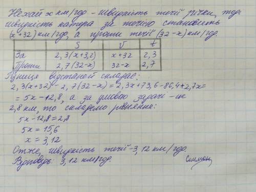  Катер плив за течіею річки 2,3 год і проти течії- 2,7 год. Шлях, який катер пройшов за течіею, на 2