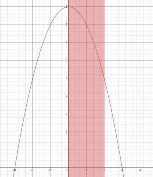  Найти площадь фигуры ограниченной линиями: y=9-х²,у=0,х==0,х=2 ​ 