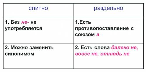  I Составьте таблицу или схему правописания НЕ с прилагательными 