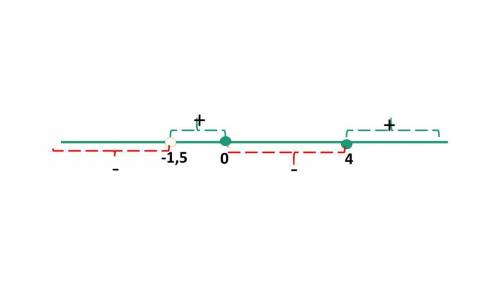 Найдите значение производной функции y=x^5 +8 в точке x0=12. Решите неравенство 4x-x^2/3+2x≤ 0