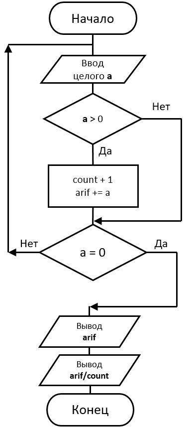 Блок схему номер 7 