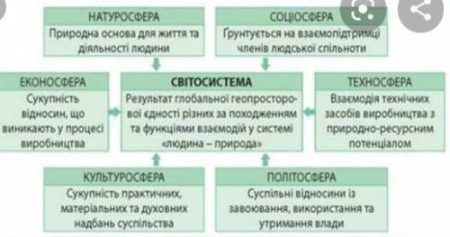  Назвіть підсистеми світосистеми та поясніть їхню сутність. ​ 