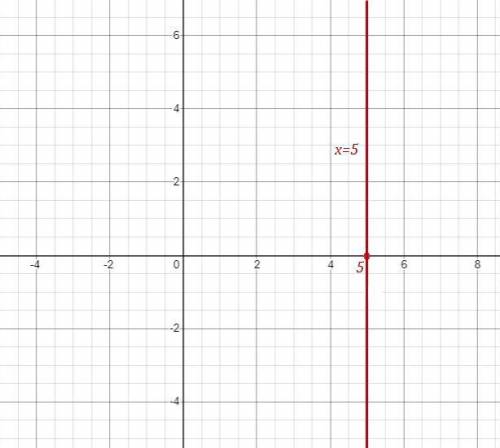  Как построить прямую заданную уравнением x=5 