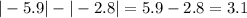  | - 5.9| - | - 2.8| = 5.9 - 2.8 = 3.1