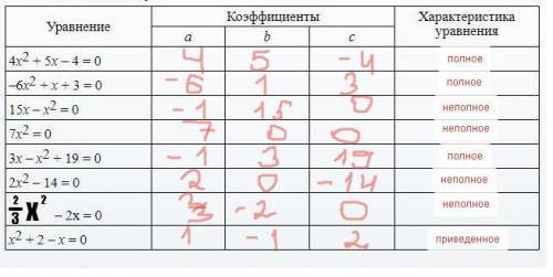  Квадратные уравнения, заполнить таблицу 