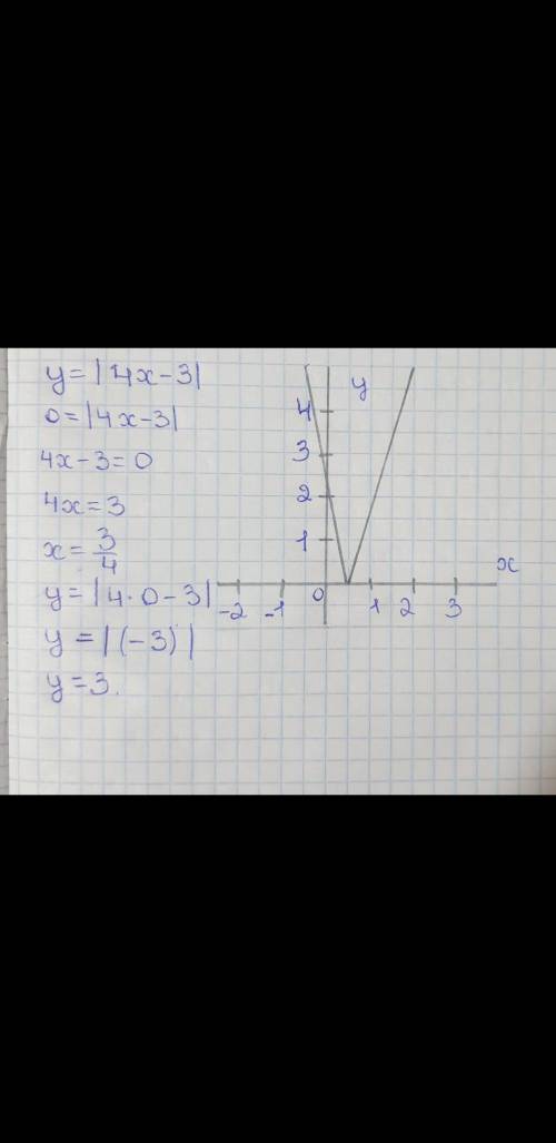 (50 БАЛОВ)ОЧЕНЬ Побудуйте графік функції у=|4х-3| РАСПИШИТЕ КАК НА КАРТИНКЕ!!!