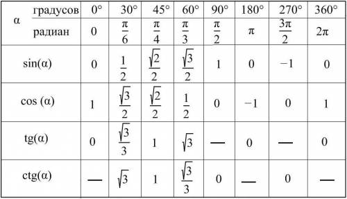 2 cosx = √2 решите уравнение