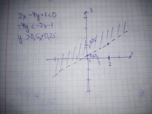 2x-4y+1<0 решить уравнение ​