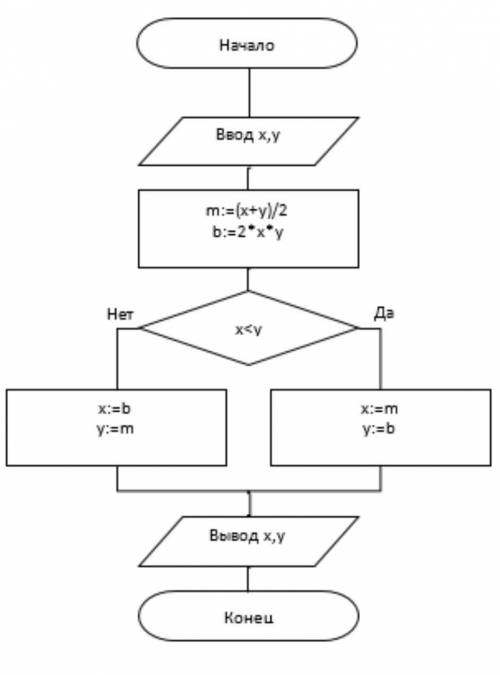 Даны действительные числа x и y, не равные друг другу. Меньшее их этих двух чисел заменить половиной