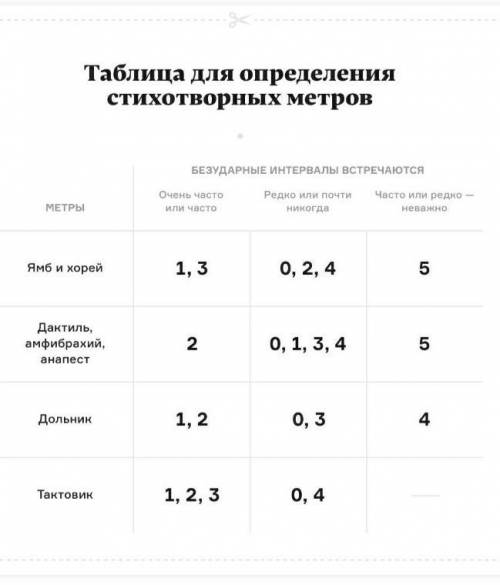 Определите размер следующих стихотворений. Начертите схемы в таком виде: (– / –) (– / –). 1. Не вете