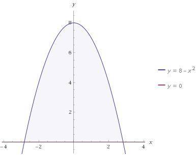 Найдите площадь фигуры, ограниченной линиями y = 8 − x^2 и y = 0, предварительно сделав рисунок.