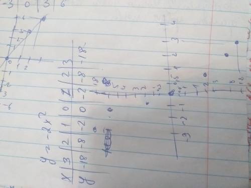 Проходит ли график функции y=-2x² через точки: а) A(0,5; -0,5) б) B (-1,5; 1,1)