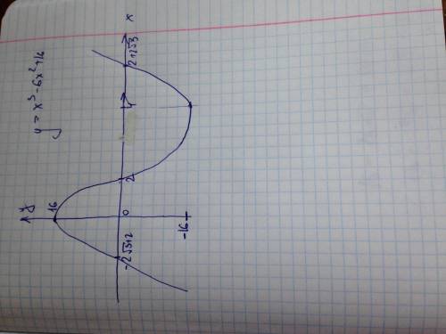 Исследовать функцию и построить график y=x^3-6x^2+16