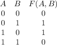 \begin{array}{ccc}A&B&F(A,B)\\0&0&0\\0&1&1\\1&0&1\\1&1&0\end{array}