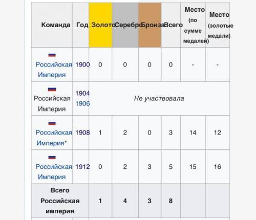 Сколько олимпийских наград завоевали спортсмены дореволюционной России? а. Выступления были настольк