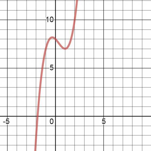 Найдите наименьшее значение функции y=x^3-x^2-x+8 на отрезке [0,4].