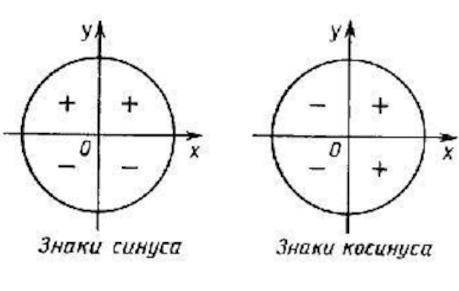 Определить знаки Sin a и Cos a, если 0 меньше чем а меньше чем П деленная на 2