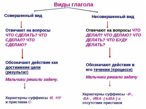 Виды глагола: образование, значение, употребление.