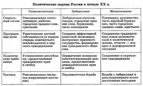 Программы каких политических партий были реализованы в ходе Первой революции (что именно было реализ